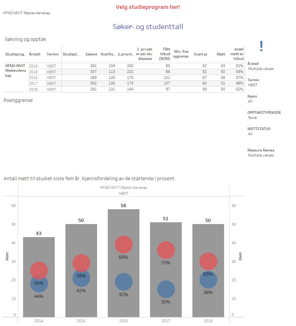 Master i medievitenskap har to studieretninger, master i medievitenskap og master i Nordic Media. Tableau skiller ikke mellom de to studieretningene. Tabell og kommentarer gjenspeiler dette.