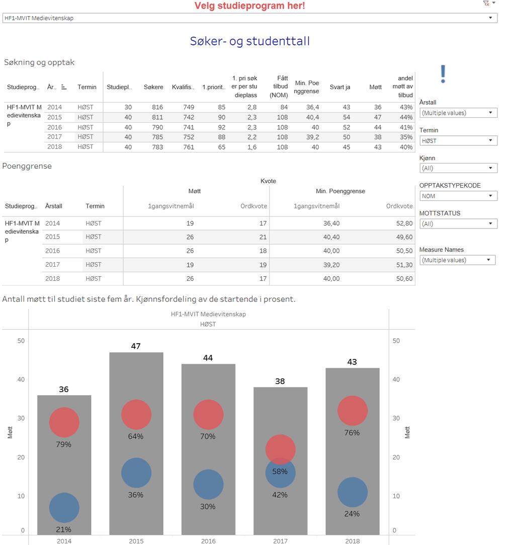 A2. Studiekvalitet A2.1: Søkning Studiekvalitet Se oversikt 1 i programlederrapporten i Tableau (ev. programlederrapport med studieretninger). Hvordan er utviklingen i søkertallene i perioden?