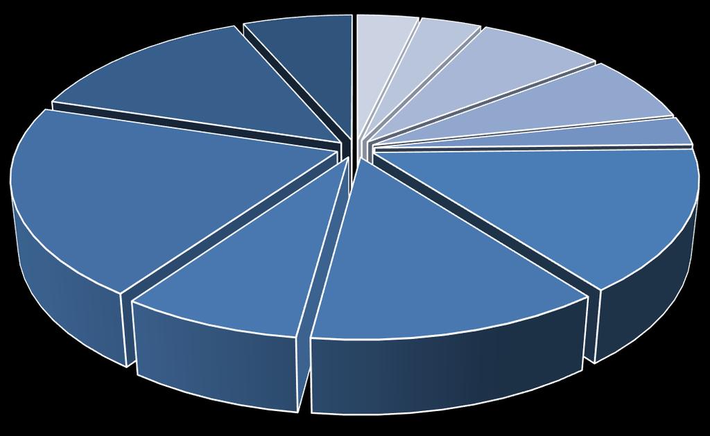 5 Valhall Borettslag KOMMENTARER TIL ÅRSREGNSKAPET FOR 2015 Styret mener at årsregnskapet gir et rettvisende bilde av borettslagets eiendeler og gjeld, finansielle stilling og resultat.