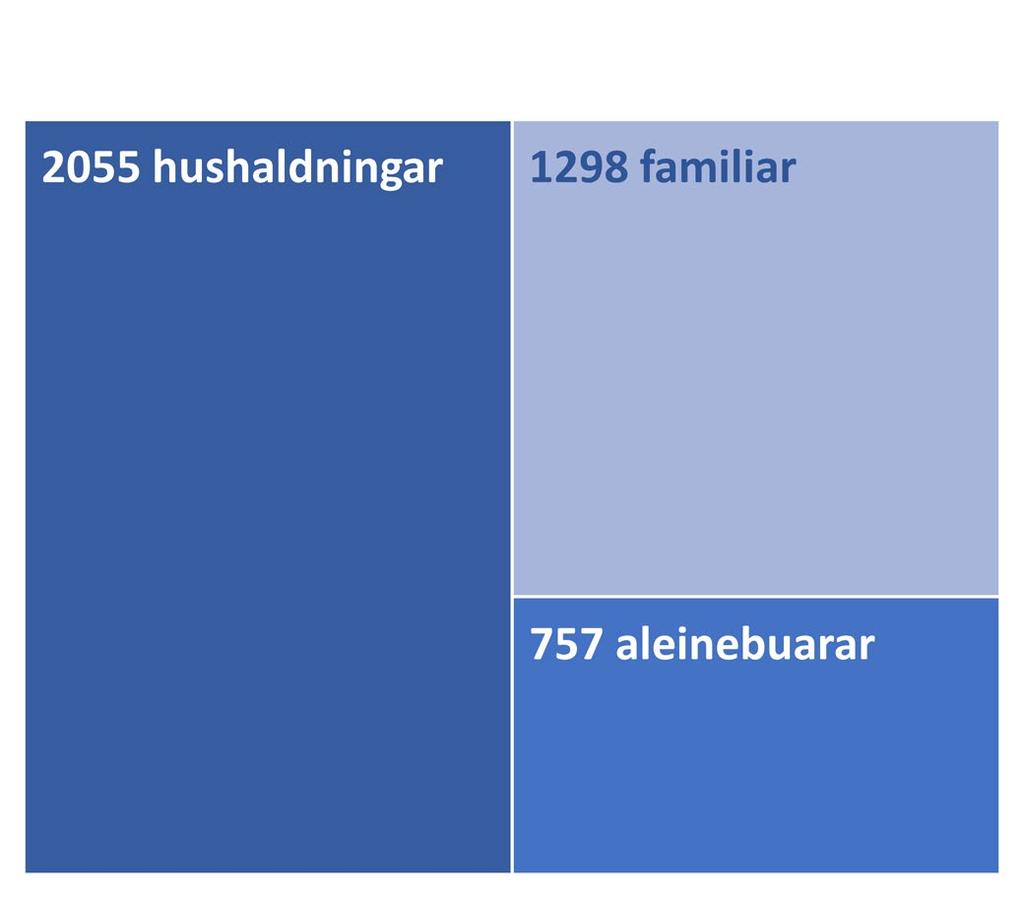 400 nye bustader? I følgje SSB sine tal er det 2055 hushaldningar og 2482 bebudde og ubebudde bustadar i Sauda (2017). Sauda kommunes tal på bustader er 2220.