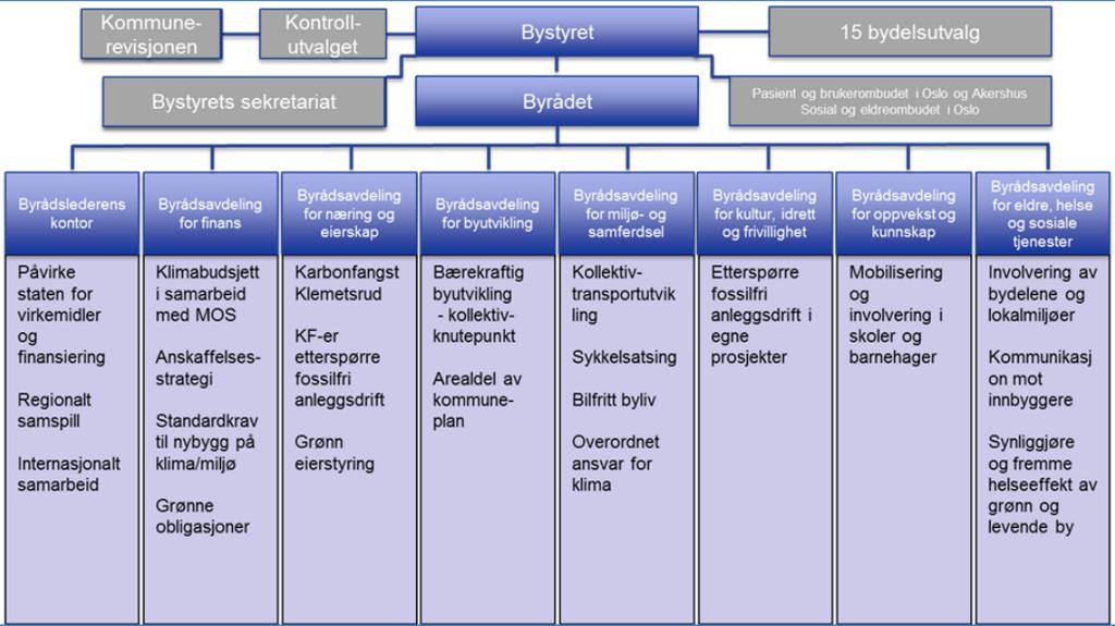 Organisering