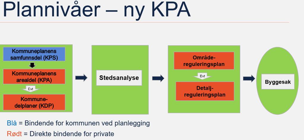 2 NY KPA ER FOR OMFATTENDE OG RESSURSKREVENDE 2.