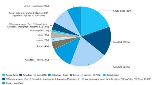 Which software are used for processing digital data?