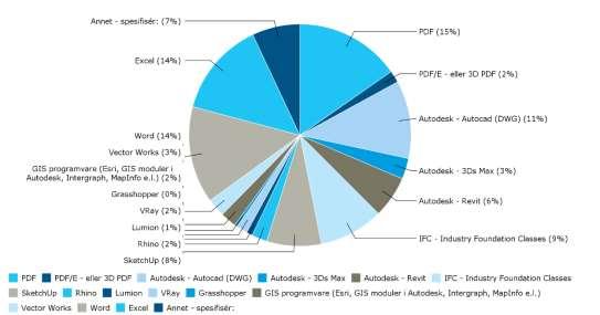 Which digital file formats are in use?