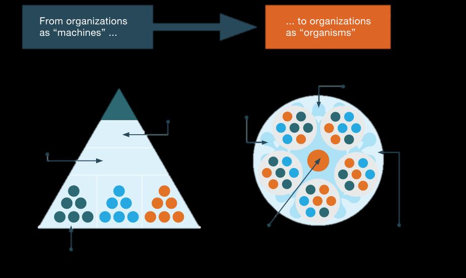 Top-down hierarchy Quick changes, flexible resources Boxes and lines less important, focus on action Bureaucracy Smidig Tverrfaglig Detailed instruction Silos Leadership