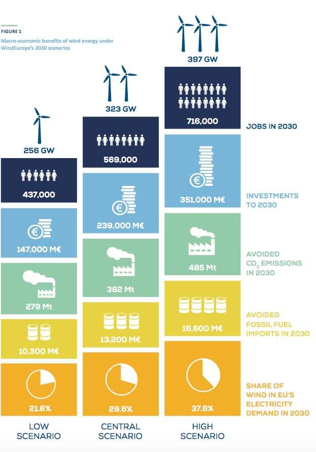 Vindenergi i EU: Scenarier fram til 2030 September 2017 I