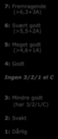 Addisjonalitet Dokumentkvalitet Karakter: A-B-C 7: Fremragende (>6,3+3A) 6: