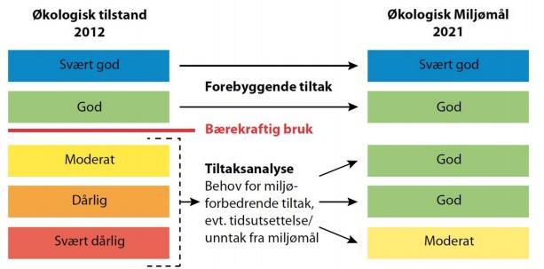 Miljømålet for Aura Fra dagens status med svært