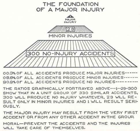 The most famous result is the incident/accident pyramid, also known as the safety pyramid or the accident triangle 1-29-300: In