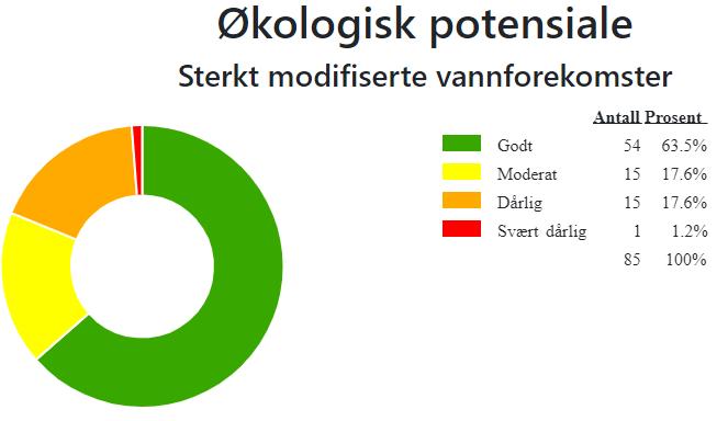 Figur 6. Oversikt over økologisk potensial i sterkt modifiserte vannforekomster i Ranfjorden vannområde. Kilde: Vann-nett 03. januar 2019.