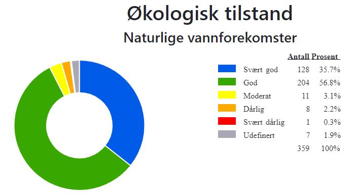 Figur 3. Oversikt over økologisk tilstand i overflatevann i Ranfjorden vannområde. Kilde: Vann-nett 03. januar 2019.