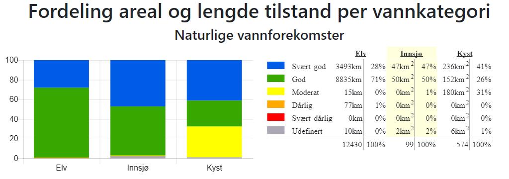 Figur 5. Fordeling areal og lengde vannkategori i Ranfjorden vannområde. Kilde: Vann-Nett 03. januar 2019.