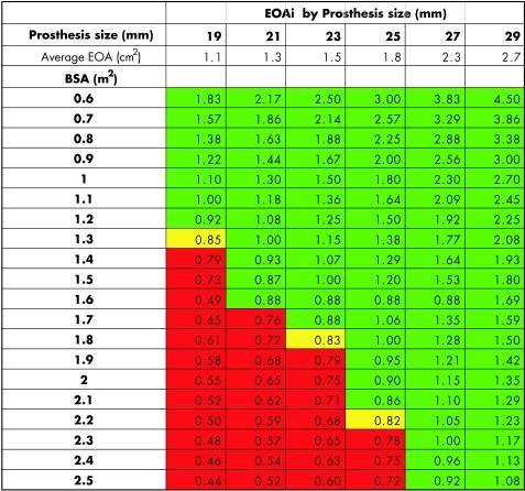 Trykkgradient=4(V2 2 - V1 2 ) Mål LVOT selv. Nominell ventilstørrelse kan være feil (TAVI!