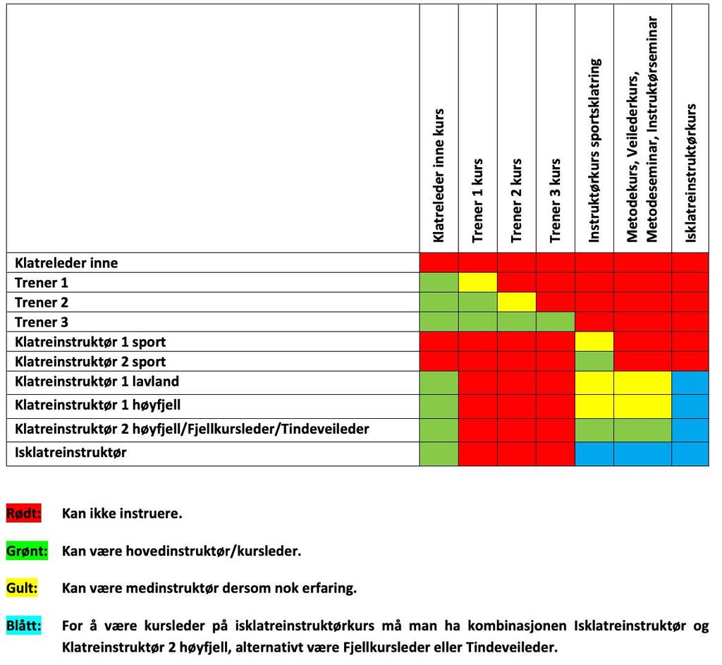 Kompetansenivåer og arbeidsområder for ikke-kvalifiserende