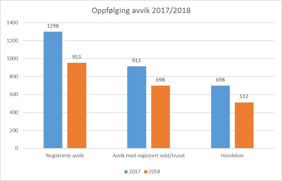 Statistikk over vold og trusler mot ansatte/oppfølging av tiltaksplanen for å motvirke vold og trusler mot ansatte Det er registrert 345 færre avviksmeldinger i 2018 enn i 2017.