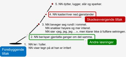 ryggplager, ADHD) Tilpasset kosthold (diabetes) Ny metode for måling av blodsukker Hverdag preget av å være fysisk aktiv (diabetes) Bildedagsplan med korte aktiviteter Faste handlingskjeder (tydelig