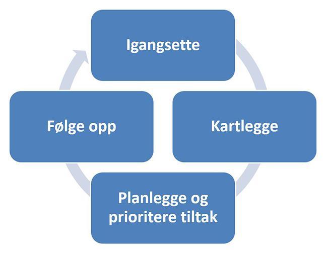 Brukerens systematiske sikkerhetsarbeid Dokumentasjonen skal sikre at byggverket brukes på en slik måte at