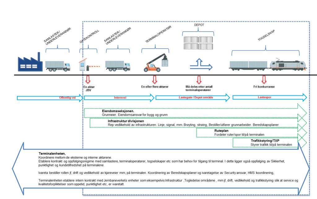 GODS OG LOGISTIKK Bane NOR har etter overtakelse av driften iverksatt en rekke tiltak for å både øke samarbeidet mellom de ulike aktørene på Alnabru, samt forbedre driftseffektiviteten og