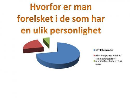 Dag 2: Vi fant ut at hele 66% trodde at resultatene fra gårsdagen trodde det var fordi man vil ha en partner som utfyller en.