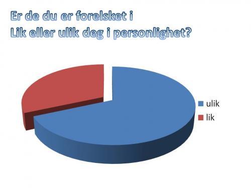 Dette har jeg funnet ut Vi fant ut at de flestye har en ulik partner, og hvorfor? Dag 1: Vi fant ut at de fleste folk liker og ha en ulik partner. Ca 70% av de vi spurte var ulik parneren sin.