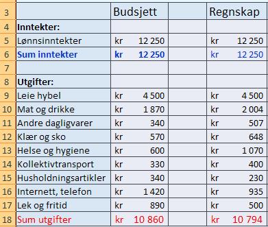 15) Regnearket viser budsjett og regnskap for en frisørlærling. Hvor mye kan hun spare denne måneden? 66 kroner 1390 kroner 1456 kroner 3.