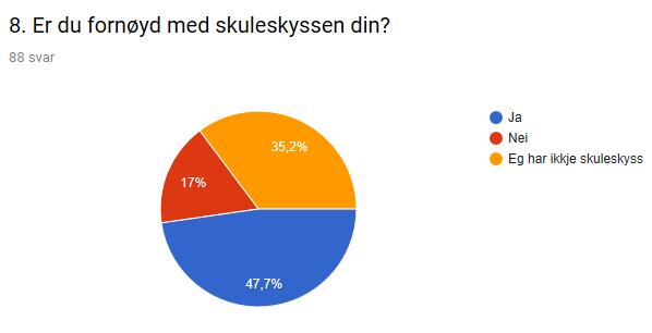 foresatte ja og 83,3 % av lærarane ja.