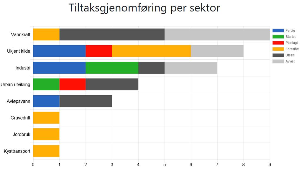 Tabell 2. Oversikt som viser tiltaksgjennomføring i vannområdet. Kilde.