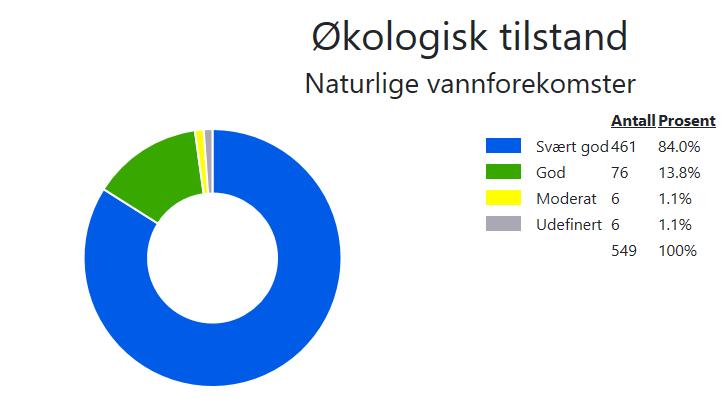 Drikkevann Miljødirektoratet i samarbeid med Mattilsynet skal utarbeide kart som viser drikkevannskilder med tilhørende varsomhetsområder. Kartene legges inn i dokumentene når det er klart. 3.