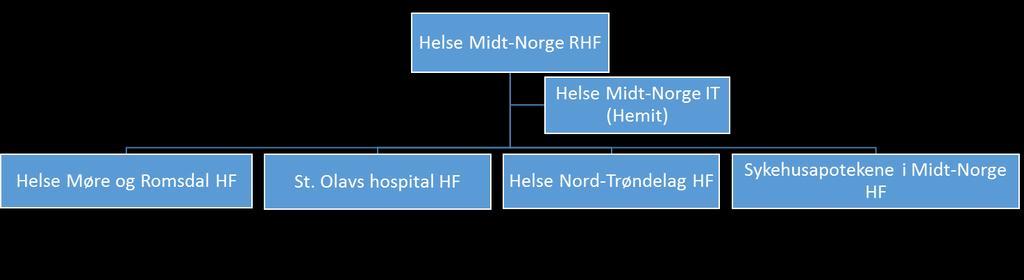 Helse Midt-Norge RHF.