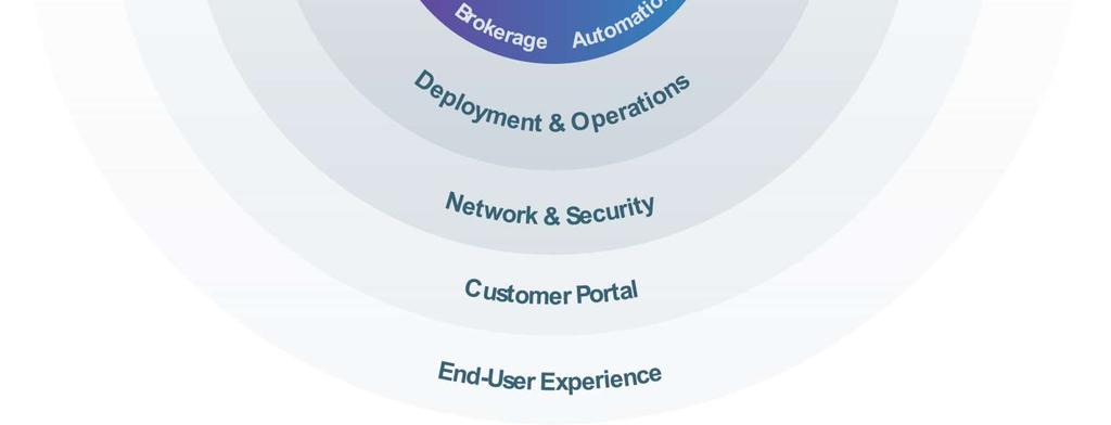 Identitet, sikkerhet og compliance Monitorering og Analytics Pakking og leveranser Service Request Transformering