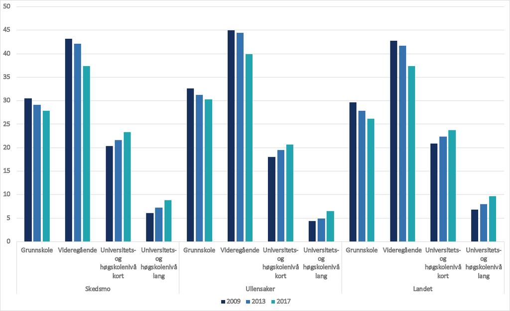 Figur 3-2 Utvikling i utdanningsnivå etter innbyggere i utvalgte kommuner, fra 2009 til 2017 Kilde: SSB/Vista Analyse Figur 3-3