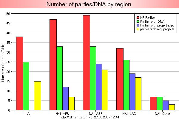 Status of the CDM Measuring success Region KP parties Parties with DNA Parties with project experience Annex 1 parties (AI) 38 25 n/a* 15 Parties with registered projects NAI-Africa (NAI-AFR) 47 33