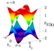 k-space Hamiltonian and bulk energy states Ĥ(k) = sin k x ˆσ x + sin k y ˆσ y + (u + cos k x + cos k y ) ˆσ z sin k x d(k