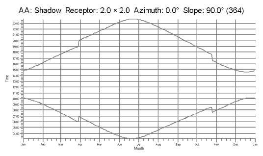 Appendiks C1: WindPRO SHADOW-rapport - 35xN149 4.5MW SHADOW - Calendar, graphical Calculation: 35 x N149-4.5MW - 112m HH 19.