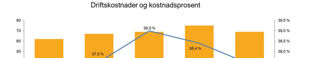 Kostnadsutvikling Kostnadsprosent