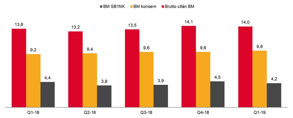 Utlånsportefølje Bedriftsmarked (mill. kr.