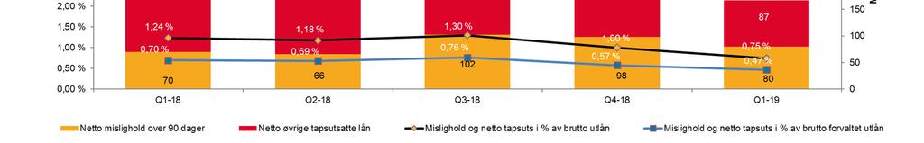 Utvikling i misligholdte og