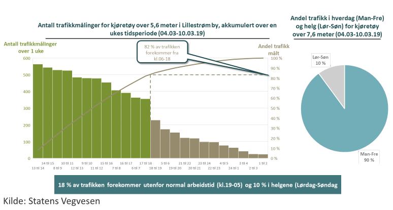 2.6 Mer transprtarbeid utenfr rdinær arbeidstid Ifølge transprtørene fører de trafikale utfrdringene til at mer av gdstrafikken utføres utenfr nrmal arbeidstid.