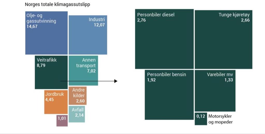 5. Tungtrafikkens klima- g miljøutslipp 5.1 De nasjnale utslippene fra veitrafikken Av landets ttale utslipp av CO2-ekvivalenter på 52,75 mill. tnn i 2017 står transprtsektren fr 15,8 mill.