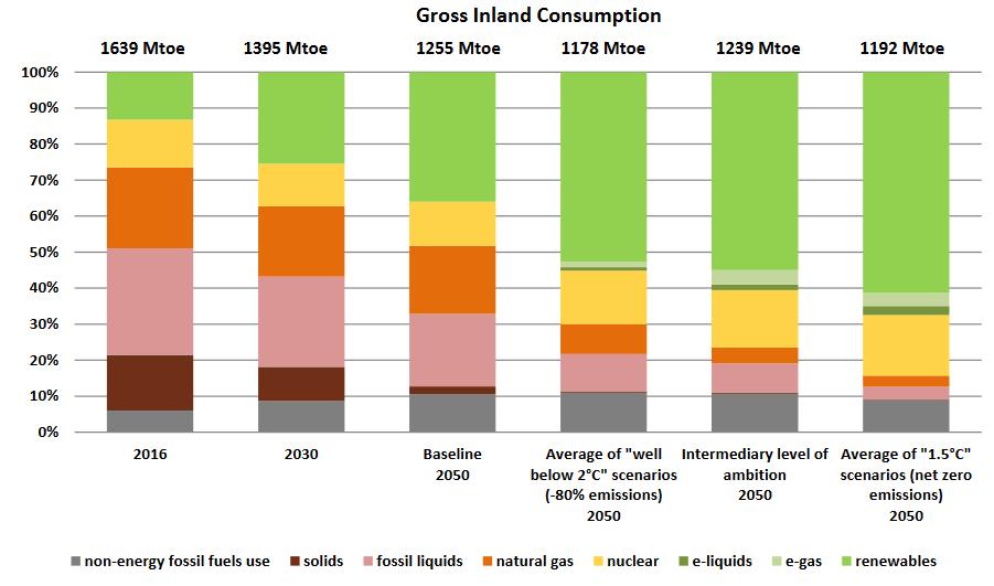 Energimiks i scenariene fra strategidokumentet Kilde: European Commission. (2018). A Clean Planet for all.