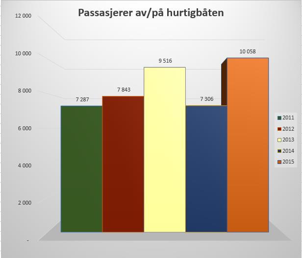 Trafikal virksomhet som vist overfor gjelder både Melbu, Fiskebøl og Stokmarknes havneavsnitt. Totalt i perioden, var det 1.