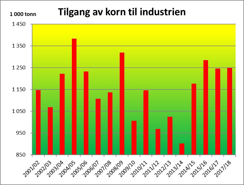 5.2 Innkjøp fylkestall 5.2.1 Kvantum korn, erter og oljefrø fylkesvis Kilde: Landbruksdirektoratet 2017/18 Kvantum, tonn Fylke HVETE RUG BYGG HAVRE RUG- HVETE SUM KORN ERTER OLJEFRØ TOTALT 2017/18