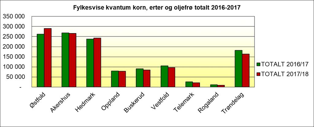 5.3 Fordeling hveteklasser Kilde: Landbruksdirektoratet 2011/12 2012/13 2013/14 2014/15 2015/16 2016/17 2017/18 Klassefordeling mathvete - tilgang Volumandel Volumandel Volumandel Volumandel