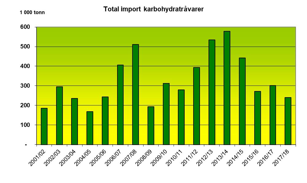 7.2.3 Importkvoter Kilde: Landbruksdirektoratet (innsamlede data fra industrien) Mais og Oljefrø kvoter maisgrits Roemelasse med redusert tollfritt frå tollfritt frå Sesong toll EU* GSP* 2003/04 17