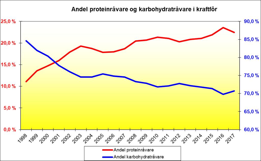 Norske