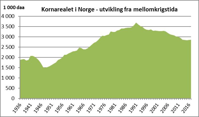 Høsthvete 275 389 118 821 145 246 318 038 333 589 271 162 295 393 381 611 367 116 256 833 185 792 141 495 19 724 91 327 205 474 375 711 114 213 302 481 Vårhvete 403 900 512 431 491 794 437 574 515