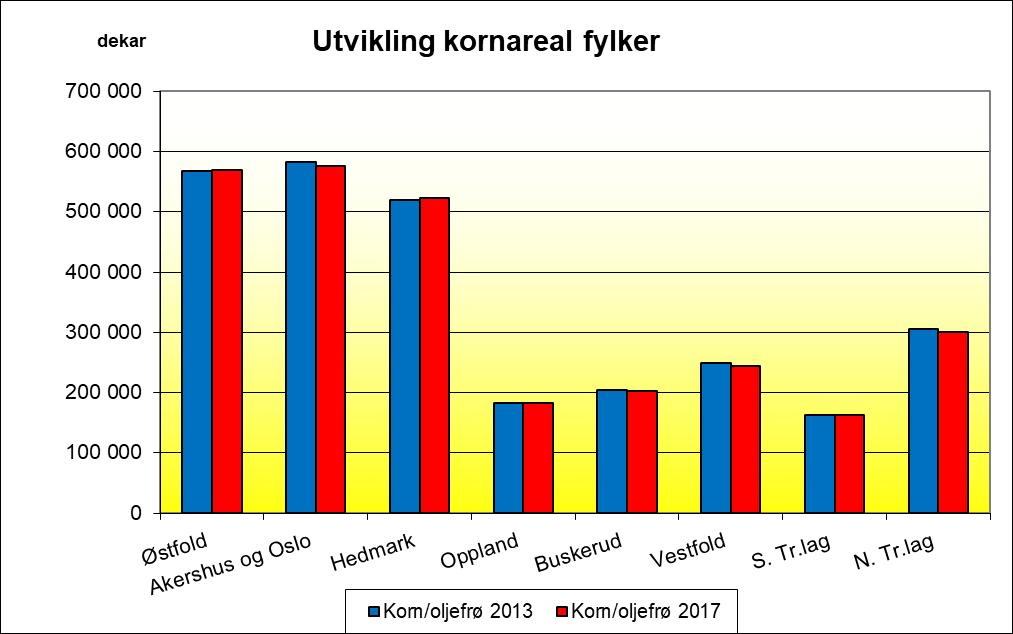 1.2 Areal per kornart per fylke Kilde: Landbruksdirektoratet Areal per fylke 2017, daa Høsthvete Vårhvete Rug og Rughvete Bygg Havre Oljefrø Sum korn og oljefrø Sum 2013 Endring Østfold 135 765 126