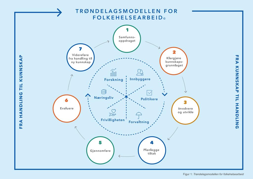 TRØNDELAGSMODELLEN FOR