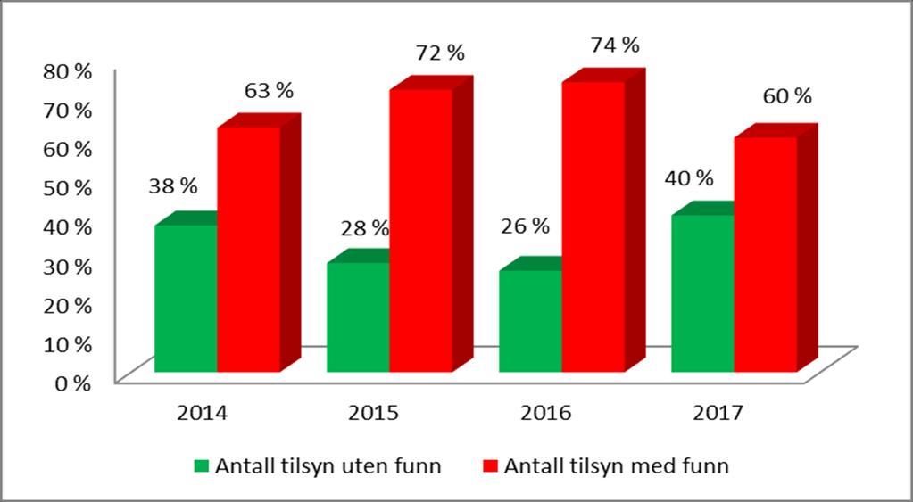 Revisjon av