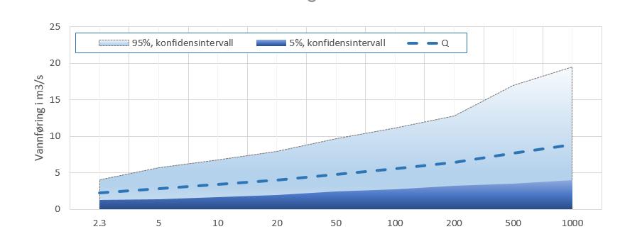 Hyppigheten for hvor ofte overløpet inntrer Sweco har tidligere gjort en beregning av flomstørrelser for Vevelstadbekken (Sweco 2016a), 200-årsflom med 50% klimapåslag for Vevelstadbekken er beregnet